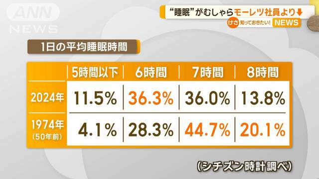 50年前の「モーレツ社員」より眠れていない現代人　平日の睡眠　最も多いのは6時間