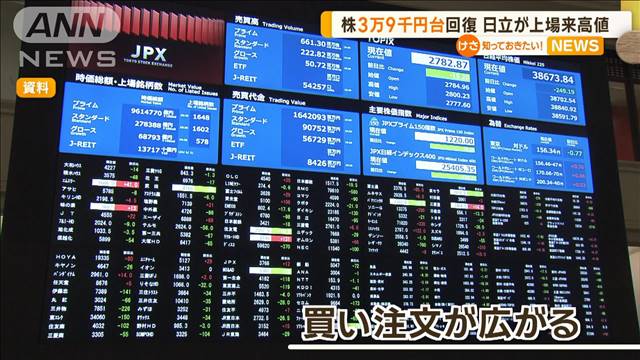 日経平均3万9000円台回復 日立が上場来高値