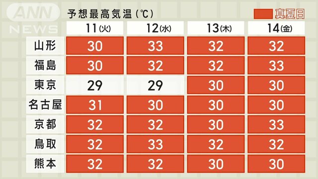 梅雨入り前に真夏へ突入！？　今週は連日30℃超　東京都心も今年一番の暑さに！？