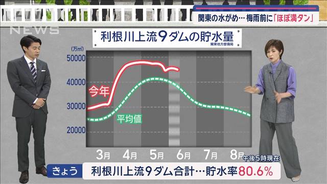 【関東の天気】関東の水がめ…梅雨前に「ほぼ満タン」も…油断禁物「夏の少雨＆猛暑」