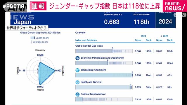 ジェンダー・ギャップ指数　日本は118位に　去年よりランクアップ