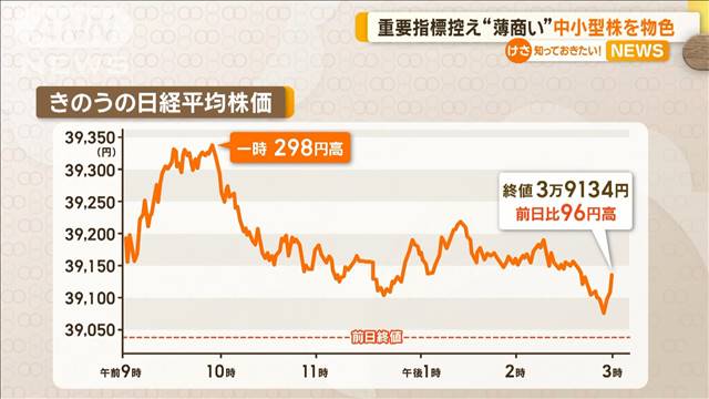 重要指標控え“薄商い”　中小型株を物色