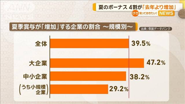 夏のボーナス　4割が「去年より増加」