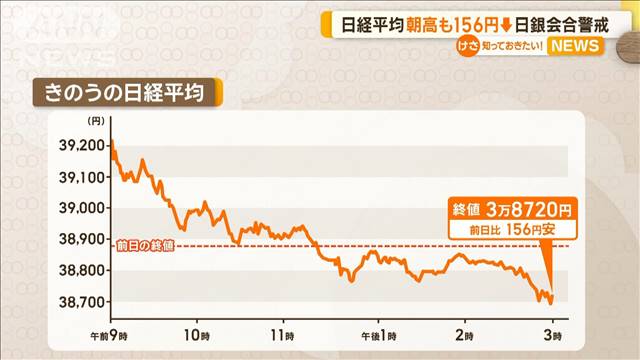 日経平均株価　朝高も156円↓　日銀会合を警戒