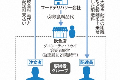 フードデリバリーで配達せずに配達料詐取　容疑で5人逮捕　福岡