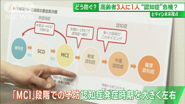 3人に1人が“認知症”の予測　広がる“予防”将来の発症左右するMCIとは？