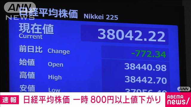 【速報】日経平均株価、一時800円以上値下がり　海外情勢の不透明感などで