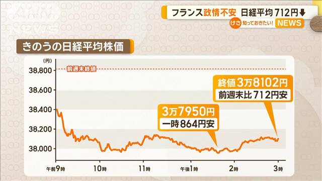 フランス政情不安…日経平均712円↓