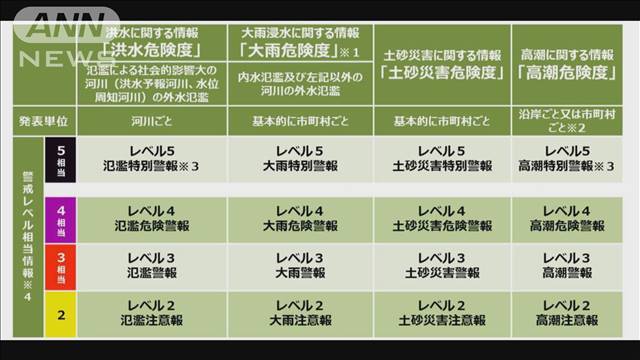 防災気象情報見直しへ 「警戒レベル」つけて危機感訴え　2026年梅雨期の開始目指す