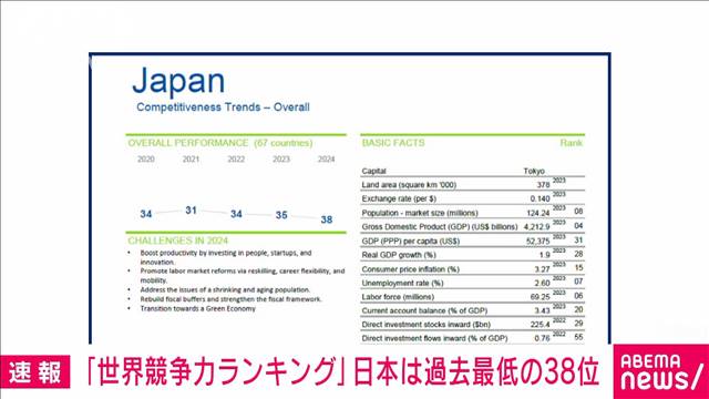 世界競争力ランキング発表　日本は過去最低の38位に