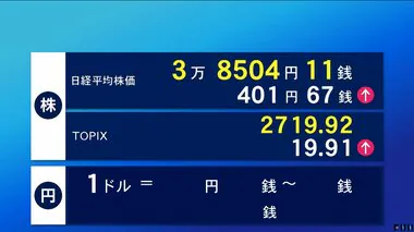 株価反発 400円超値上がり　18日東京株式市場前場　401円67銭高の3万8504円11銭で終了