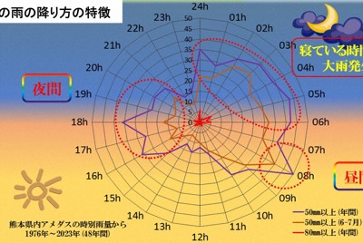 熊本の大雨は市民が寝ている時に? 地方気象台の調査結果