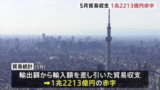 5月の貿易赤字 約1.2兆円　原油などの「輸入」膨らみ　2か月連続赤字