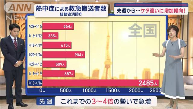 【関東の天気】あすも警戒　各地で真夏日続出　熱中症患者数　ケタ違いに急増！