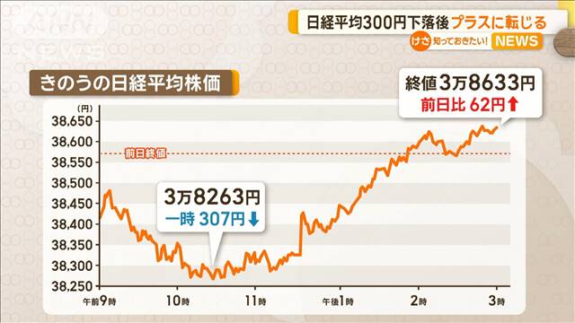 日経平均株価　300円下落後…プラスに転じる