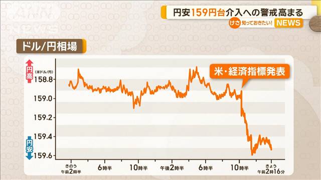 円安進行…1ドル159円台　介入への警戒高まる