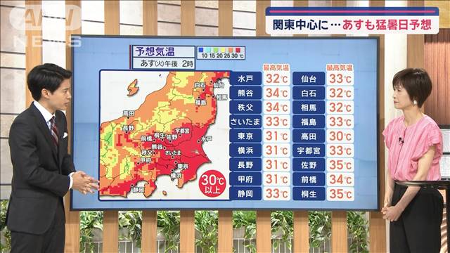 【全国の天気】関東中心に…あすも猛暑日予想  全国的には梅雨空