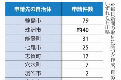 能登地震関連死、新たに18人の認定答申　申請は計200件に