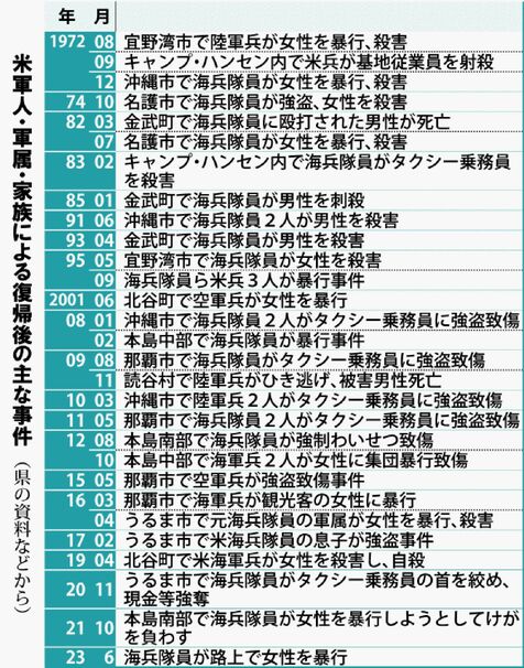 米軍人や軍属の摘発6163件　復帰後の50年間、沖縄県警まとめ　殺人や強盗など凶悪犯は584件