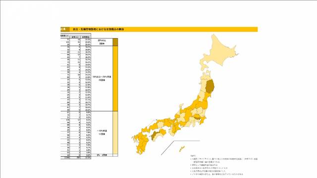 都道府県で防災部局の女性割合を“見える化”　内閣府