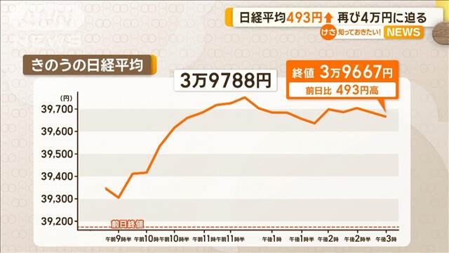 日経平均株価…再び4万円に迫る勢い　大きな材料ない中…要因は？　専門家が分析