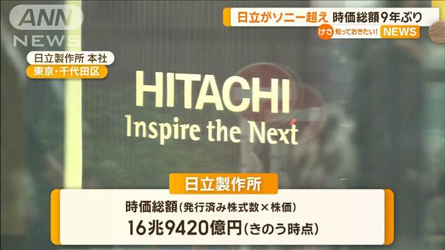 日立が9年ぶりソニー超え　時価総額16兆9420億円