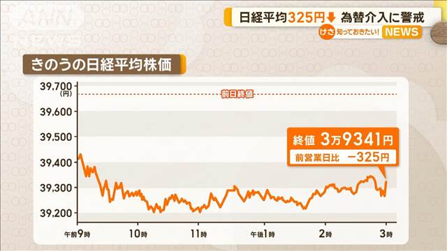 日経平均株価、325円安…為替介入に警戒