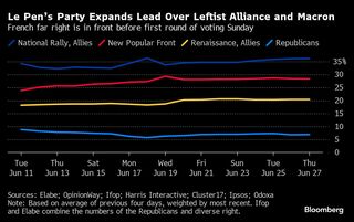 ルペン氏の極右政党、第１回投票２日前にリード広げる－フランス選挙