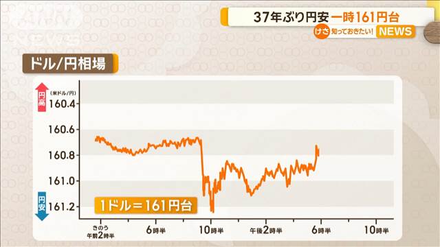 37円ぶり円安　一時161円台　先月のアメリカ個人消費支出物価指数は2.6％↑