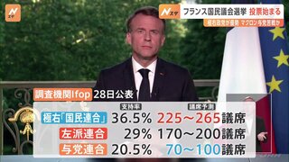 フランス下院選、1回目の投票はじまる　マクロン大統領の与党連合は苦戦か　極右政党が優勢