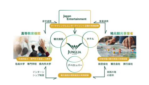 ジャングリア運営会社が観光学ぶ滞在施設を整備　人材育成で内閣府の補助金を活用　沖縄・名護市