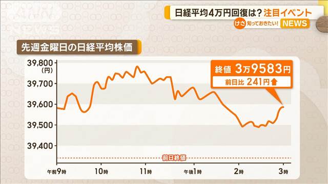 日経平均4万円台回復は？　38年ぶり1ドル161円台　注目は「日銀短観」「米雇用統計」