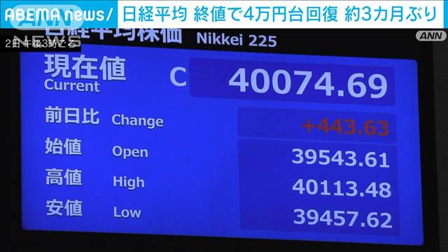 日経平均終値が4万円超　約3カ月ぶり水準　金融関連株など上昇