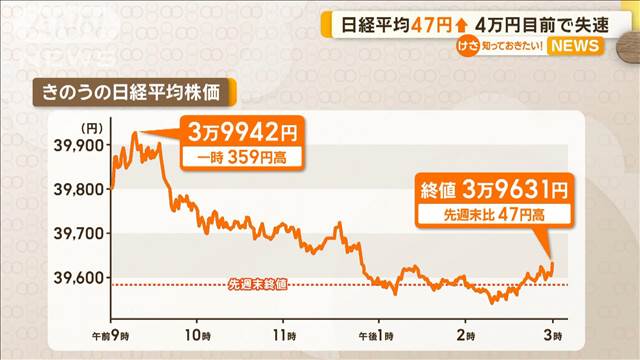 4万円台目前で失速…上値が重い日経平均　量的緩和の終焉予想で“様子見”か