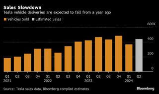 テスラ納車台数、２四半期連続減少か－販売不振の言い訳も尽きる方向