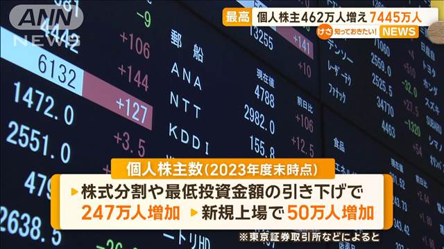 個人株主7445万人に　前年度比462万人↑　10年連続で増加…過去最高