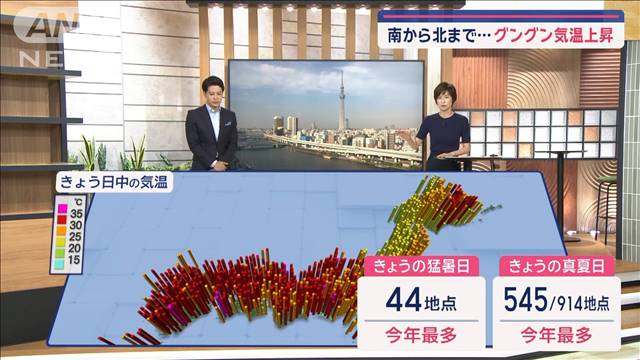 【全国の天気】猛暑日40地点超　寝苦しい…あすも各地で熱帯夜