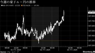 円が対豪ドルで約33年ぶり安値に、小売りなど豪経済指標が予想上回る