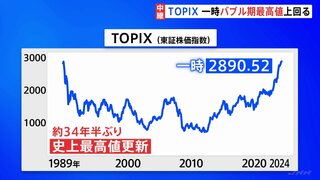 TOPIXが取引時間中の高値を更新　「正真正銘のバブル超え」との声も