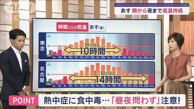 【全国の天気】あすも同じ場所で猛暑日・真夏日　朝から夜まで高温持続