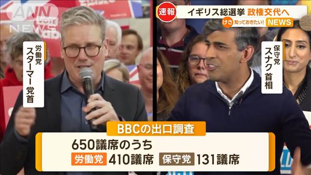 イギリス総選挙　14年ぶりの政権交代が実現か　最大野党・労働党が勝利を収める見通し