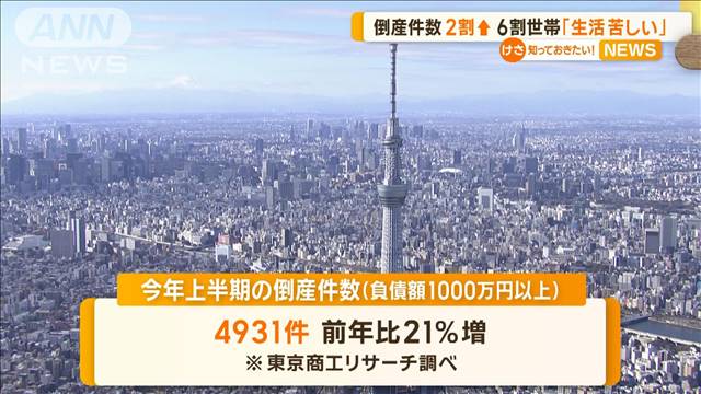 倒産件数、前年比21％増　生活が「苦しい」世帯は59.6％