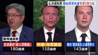 フランス国民議会選　極右政党は失速し第3勢力にとどまる　左派連合が最大勢力に　決選投票結果