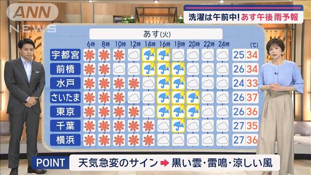 【関東の天気】あす急変の恐れ　猛暑のち雷雨　注意エリアは広範囲