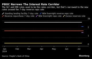 中国人民銀、短期金利のコントロール強化－追加のオペ発表