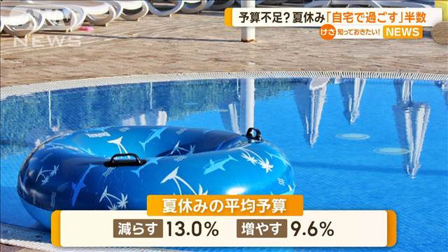 夏休み「自宅で過ごす」ほぼ半数　予算を「減らす」が「増やす」を上回る