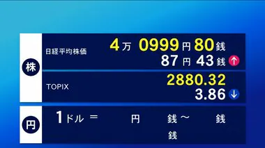 株価一進一退　前場終値87円43銭高の4万999円80銭