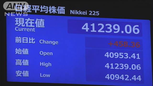 【速報】日経平均株価が一時4万1200円台　取引時間中の最高値を3営業日連続で更新