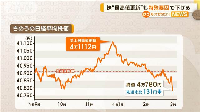 株“最高値更新”も…特殊要因で下げる