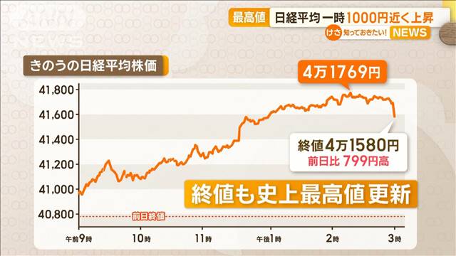 日経平均株価が大幅反発　史上初の終値4万1000円台を記録　株価上昇いつまで？